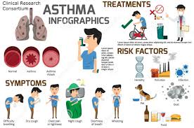 Asthma Studies Clinical Research Consortium Asthma Treatment Asthma Kids Asthma Symptoms
