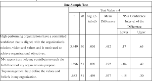 (hodgetts and luthans, 2003) at different level of organization culture different background, ethics and racial differences impact upon performance. The Influence Of Organizational Culture On Employee Job Performance A Case Study Of Pacis Insurance Company Limited Semantic Scholar