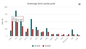 Leading Brokerage Firms See H1 Profits Drop