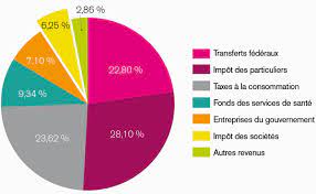 Vos Impots Et Ceux Des Autres Infographie Jobboom