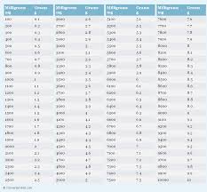 milligrams to grams conversion chart medical measurement