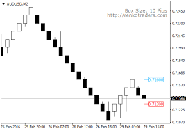 Renko Trade Assistant Mt4 Indicator