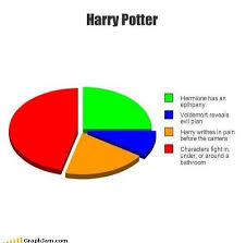Harry Potter Funny Humor Pie Chart Graph Psychology