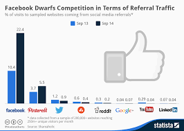Chart Facebook Dwarfs Competition In Terms Of Referral