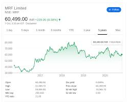 The historical data and price history for amazon.com inc (amzn) with intraday, daily, weekly, monthly, and quarterly data available for download. Why Do Companies Like Mrf Don T Split The Stock Trade Brains