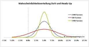 Maybe you would like to learn more about one of these? Varianz Roi Und Sample Size Bei Sng Und Don Sit And Go Poker Strategie