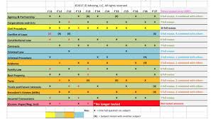 Multistate Essay Exam Subject Frequency Chart Jd Advising