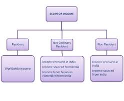A direct tax is different from an indirect tax. Taxation Of Expatriates Tax India