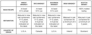 Whisk E Y 101 The Differences Between Rye Scotch Irish