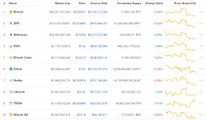 In the below image, we compare the current top 3 coins ranked by market cap. Learn Cryptocurrency Market Cap The Ultimate Investor S Guide