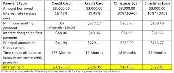 It's the minimum you must making the required minimum repayment on time each month is important for maintaining your score. Kingston Community Credit Union Your Community Your Credit Union
