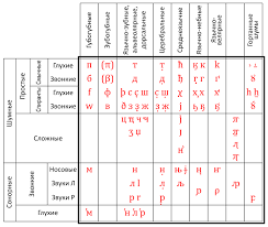 File Russian Linguistic Alphabet Chart For Consonants Svg