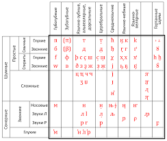 file russian linguistic alphabet chart for consonants svg