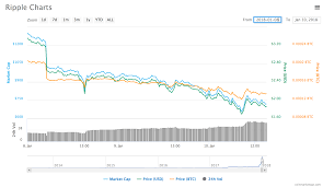 Bitcoin has 16 times the capital invested in it. Ripple Price Why Is Ripple Crashing Xrp Down 50 On Record High City Business Finance Express Co Uk