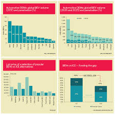 The whole experience was better than expected_ mainly due to the quality of the car_ the smooth service_ the web page_ the price_ the options_ the information provided during the. Trends The Rise Of Electric Vehicles The Edge Markets