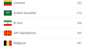 Maybe you would like to learn more about one of these? Classement Fifa L Incroyable Position De La Belgique En Decembre 2009 Rtl Sport