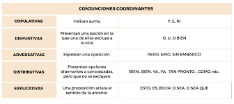 Las conjunciones establecen relaciones entre palabras u oraciones. Conjunciones Lengua Y Literatura 4Âºeso