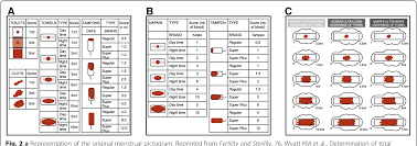 A Systematic Review Of Methods To Measure Menstrual Blood