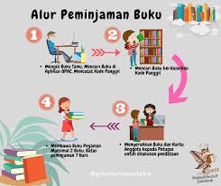 Mempergunakan koleksi harus mengisi buku tamu yang biasa diletakkan didekat pintu masuk. O Xrhsths Perpustakaan D I Yogyakarta Sto Twitter Infografis Peminjaman Buku Di Grhatama Pustaka