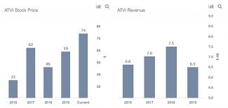 The company was founded in july 2008. Why Did Activision Blizzard Stock Double While Its Sales Grew A Mere 2 Trefis