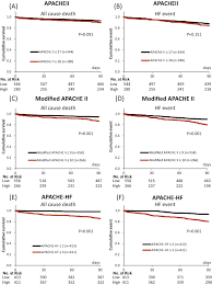 New Scoring System Apache Hf For Predicting Adverse