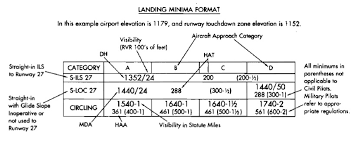 63 Explanatory Jeppesen Airport Chart Legend