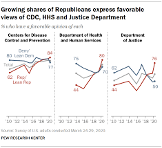 Indicate that you are leaving the cdc website. Public Holds Broadly Favorable Views Of Many Federal Agencies Including Cdc And Hhs Pew Research Center