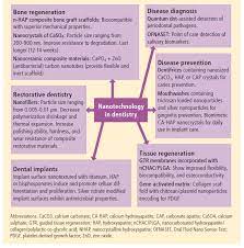 Current Applications Of Nanotechnology In Dentistry 25 Download Scientific Diagram