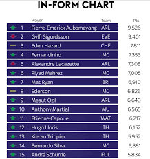 Eden Hazard Among Other 15 In Form Players Of The Premier