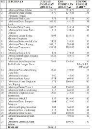 Plus berhak menaikkan kadar tol! April 2011 Lim Guan Eng