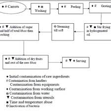 Preparation Flow Chart For Carrot Halwa Market Method