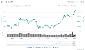 Chart Master Says He Is Long On Bitcoin Heres Why Coin