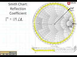 Ece3300 Lecture 12b 2 Smith Chart Reflection Coefficient