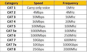 Cat3, cat4 and cat5 cables are actually 4 pairs of twisted copper wires and cat5 has more twists per inch than cat3 therefore can run at higher speeds and greater lengths. Ethernet Cable Categories Explained In Tabular Form Cat1 Cat2 Cat3 Cat4 Cat5 Cat5e Cat6 Cat7 And Cat8 Learnabhi Com