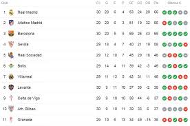 La liga online en vivo. Real Madrid Pone Laliga A Tiro Asi Queda La Tabla De Posiciones Tras Bajarse Al Barcelona En El Clasico Diez Diario Deportivo
