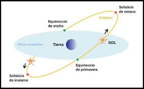 A partir de esta fecha los días se alargarán paulatinamente. Diferencia Entre Solsticio Y Equinoccio Diferenciador