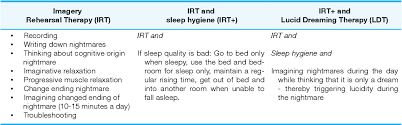 Expanding Self Help Imagery Rehearsal Therapy For Nightmares With Sleep Hygiene And Lucid Dreaming A Waiting List Controlled Trial Semantic Scholar