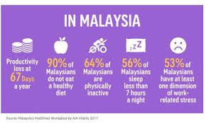 @article{ismail2002obesityim, title={obesity in malaysia}, author={m. Why Employees In Malaysia Are So Unhealthy é©¬æ¥è¥¿äºšmalaysia
