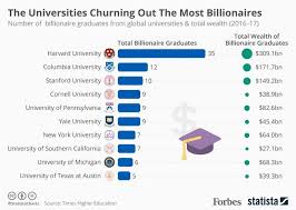The Universities Churning Out The Most Billionaires [Infographic]