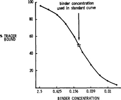 Dilution Curve An Overview Sciencedirect Topics