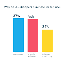 There are many ways that you can find gcs at a lower price online. Survey Reveals 47 Percent Of Uk Shoppers Purchase Gift Cards For Self Use