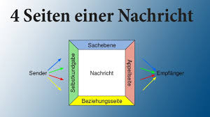 Wer diese blinks (die buchzusammenfassung von blinkist) lesen sollte: 4 Seiten Einer Nachricht Von Friedemann Schulz Von Thun In 2021 Schulz Von Thun Schulz Von Thun Kommunikation Schulz