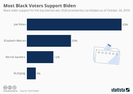 chart most black voters support biden statista