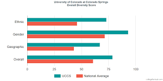 The following text is used only for educational use and informative purpose following the fair use principles. University Of Colorado At Colorado Springs Diversity Racial Demographics Other Stats