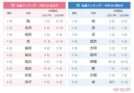2018年度 11月生まれベビーの名づけトレンド 発表 やっぱり 自然派ネーム が大人気 11月は 秋ネーム が急増 女の子は 楓 が3カ月連続1位 男の子は 一文字ネーム がトレンド 株式会社ベビーカレンダーのプレスリリース