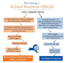 This career ladder is only used in the division of finance. Business Administration Career Path Entrepreneur Behavior