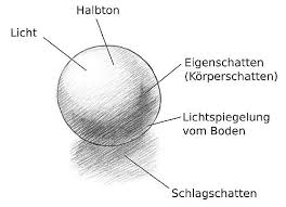 Schatten Arten Schatten Korperschatten Licht Und Schatten