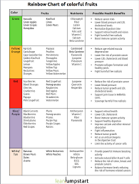 Rainbow Chart Of Colorful Fruits Fruits Healthbenefits Leanjumpstart Best Fruits To Eat Clean Eating Challenge Best Fruits