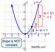 Average Rate Of Change Mathbitsnotebook A1 Ccss Math