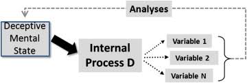 It doesn't matter who you are or. Theories In Deception And Lie Detection Sciencedirect